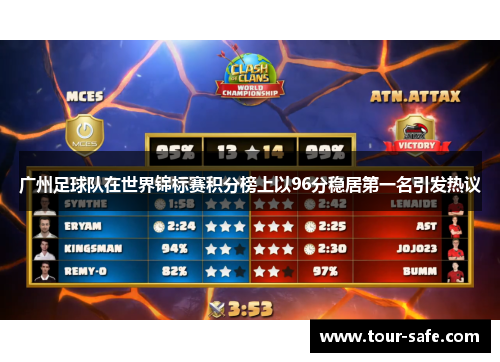 广州足球队在世界锦标赛积分榜上以96分稳居第一名引发热议