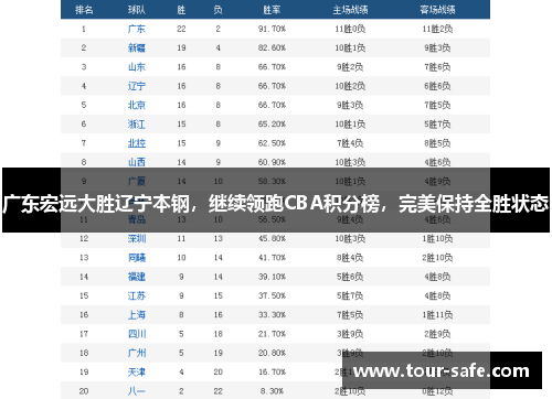 广东宏远大胜辽宁本钢，继续领跑CBA积分榜，完美保持全胜状态